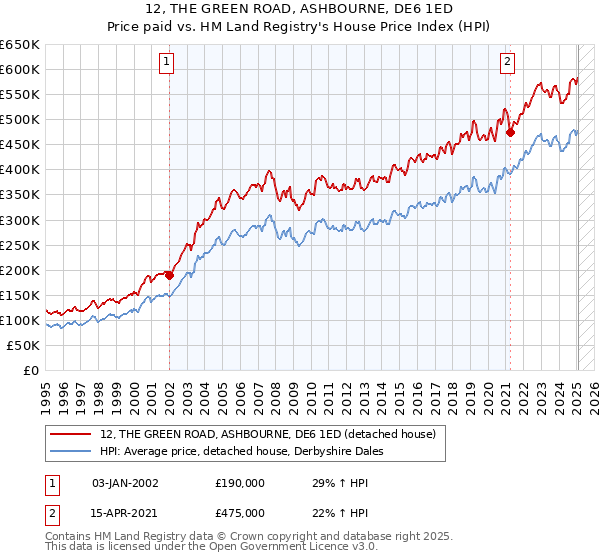 12, THE GREEN ROAD, ASHBOURNE, DE6 1ED: Price paid vs HM Land Registry's House Price Index