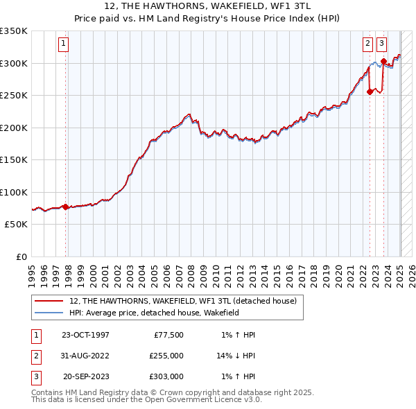12, THE HAWTHORNS, WAKEFIELD, WF1 3TL: Price paid vs HM Land Registry's House Price Index