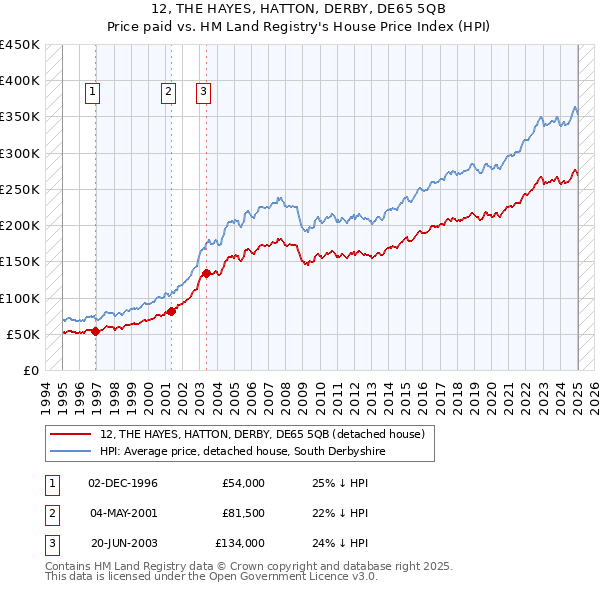 12, THE HAYES, HATTON, DERBY, DE65 5QB: Price paid vs HM Land Registry's House Price Index