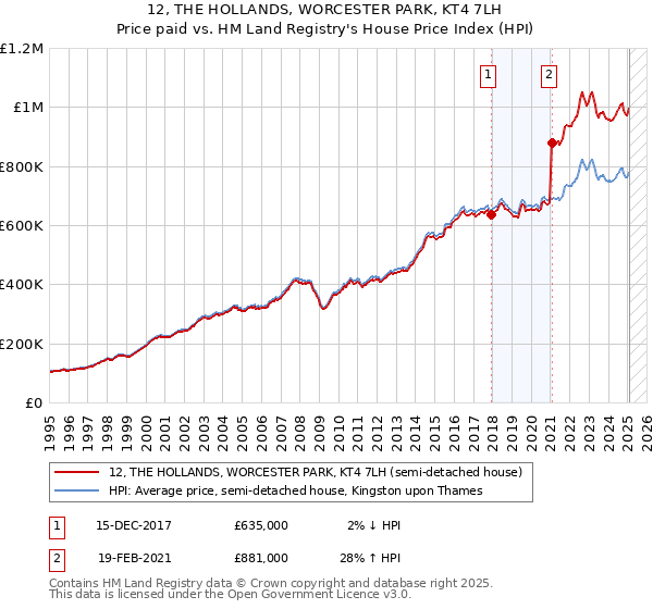 12, THE HOLLANDS, WORCESTER PARK, KT4 7LH: Price paid vs HM Land Registry's House Price Index