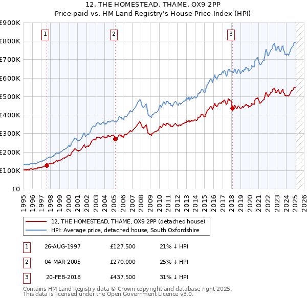 12, THE HOMESTEAD, THAME, OX9 2PP: Price paid vs HM Land Registry's House Price Index