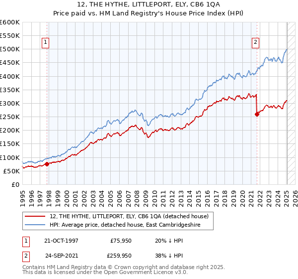 12, THE HYTHE, LITTLEPORT, ELY, CB6 1QA: Price paid vs HM Land Registry's House Price Index