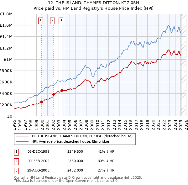 12, THE ISLAND, THAMES DITTON, KT7 0SH: Price paid vs HM Land Registry's House Price Index