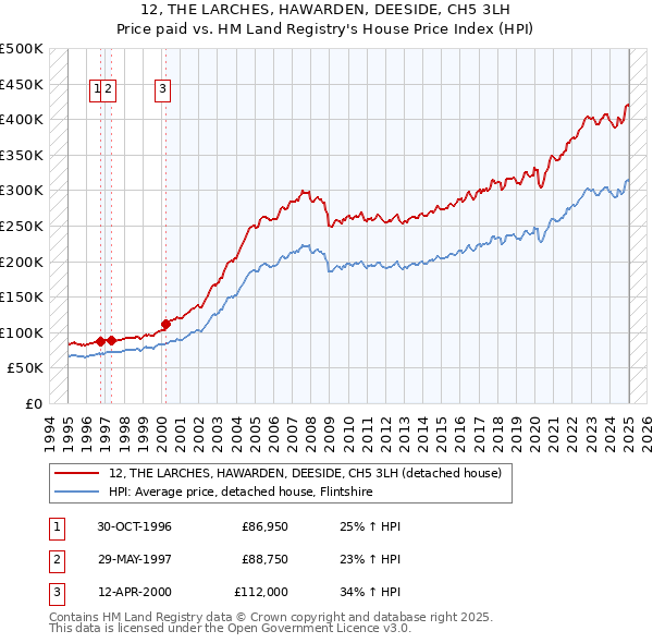 12, THE LARCHES, HAWARDEN, DEESIDE, CH5 3LH: Price paid vs HM Land Registry's House Price Index