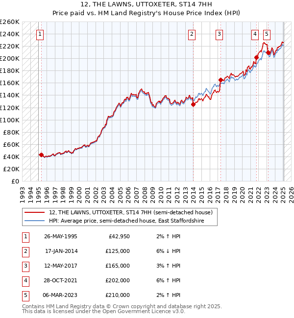 12, THE LAWNS, UTTOXETER, ST14 7HH: Price paid vs HM Land Registry's House Price Index