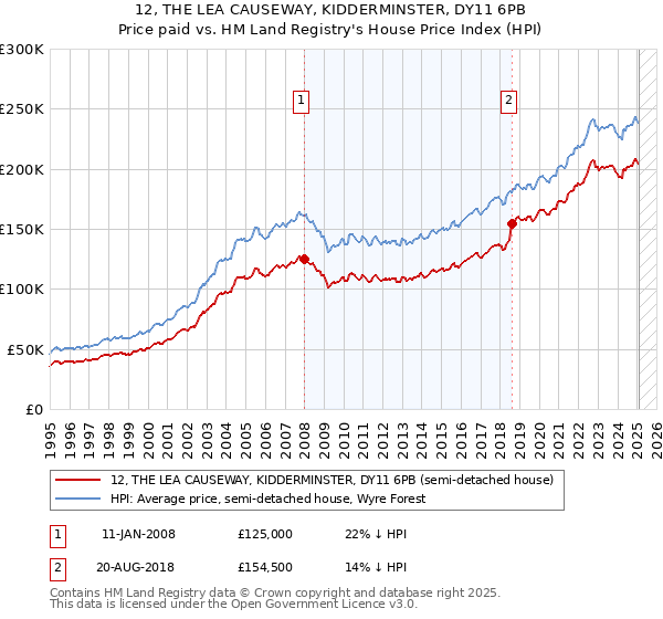 12, THE LEA CAUSEWAY, KIDDERMINSTER, DY11 6PB: Price paid vs HM Land Registry's House Price Index