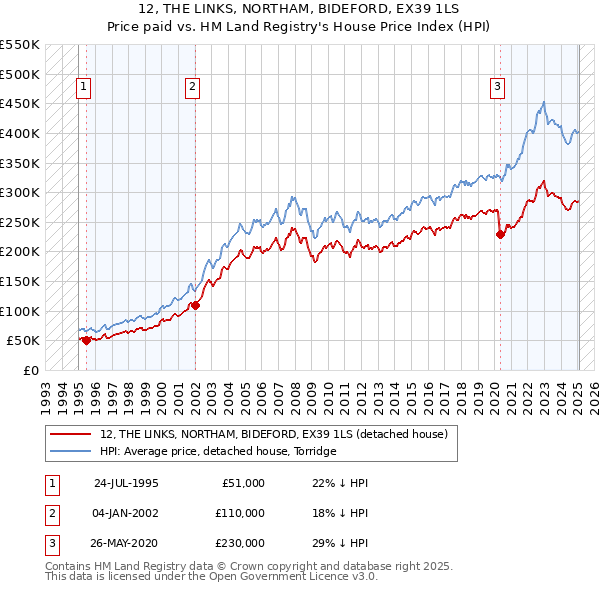 12, THE LINKS, NORTHAM, BIDEFORD, EX39 1LS: Price paid vs HM Land Registry's House Price Index
