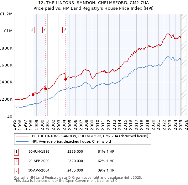 12, THE LINTONS, SANDON, CHELMSFORD, CM2 7UA: Price paid vs HM Land Registry's House Price Index