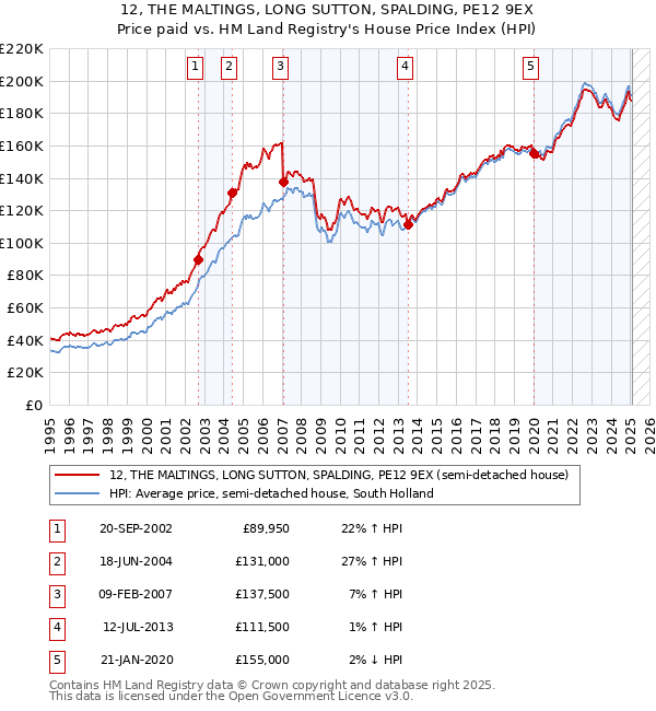 12, THE MALTINGS, LONG SUTTON, SPALDING, PE12 9EX: Price paid vs HM Land Registry's House Price Index