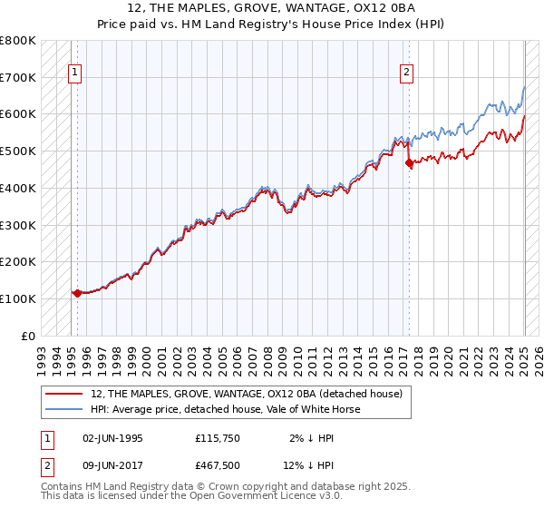 12, THE MAPLES, GROVE, WANTAGE, OX12 0BA: Price paid vs HM Land Registry's House Price Index