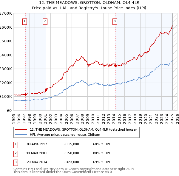 12, THE MEADOWS, GROTTON, OLDHAM, OL4 4LR: Price paid vs HM Land Registry's House Price Index