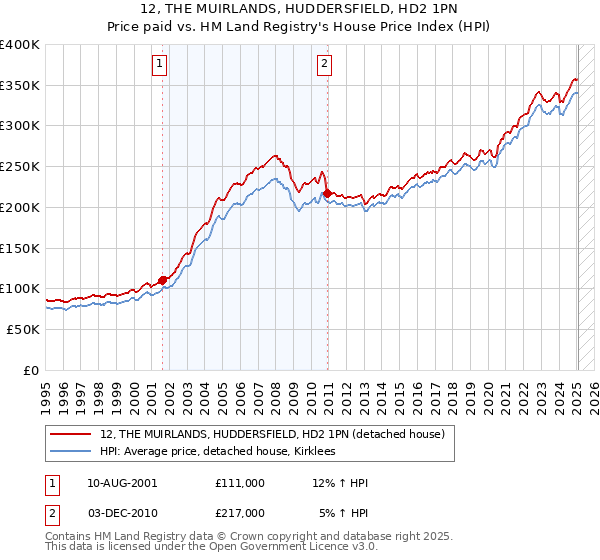 12, THE MUIRLANDS, HUDDERSFIELD, HD2 1PN: Price paid vs HM Land Registry's House Price Index
