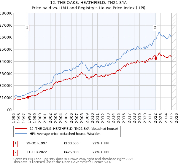 12, THE OAKS, HEATHFIELD, TN21 8YA: Price paid vs HM Land Registry's House Price Index