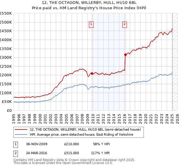 12, THE OCTAGON, WILLERBY, HULL, HU10 6BL: Price paid vs HM Land Registry's House Price Index