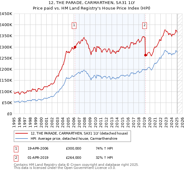 12, THE PARADE, CARMARTHEN, SA31 1LY: Price paid vs HM Land Registry's House Price Index