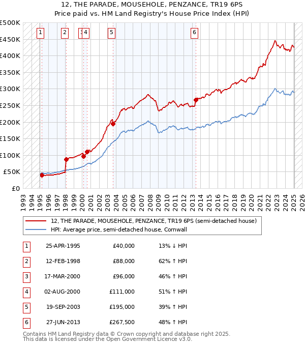 12, THE PARADE, MOUSEHOLE, PENZANCE, TR19 6PS: Price paid vs HM Land Registry's House Price Index