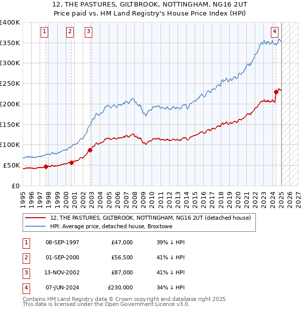12, THE PASTURES, GILTBROOK, NOTTINGHAM, NG16 2UT: Price paid vs HM Land Registry's House Price Index