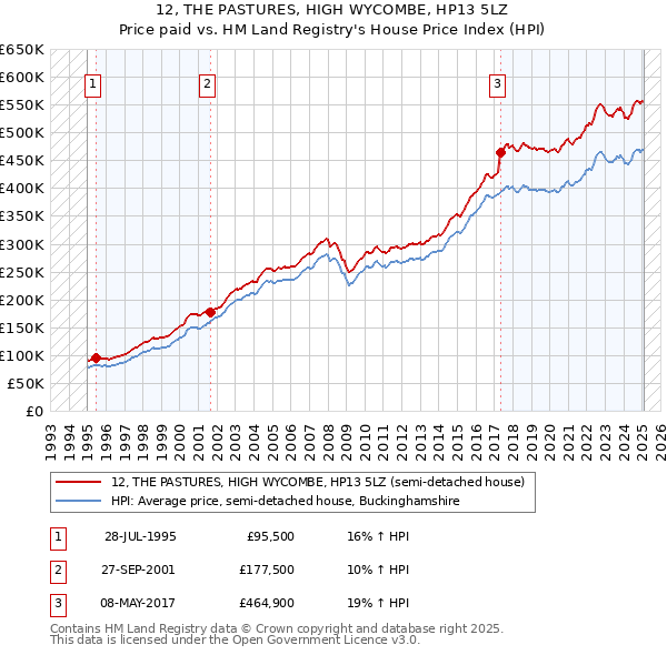 12, THE PASTURES, HIGH WYCOMBE, HP13 5LZ: Price paid vs HM Land Registry's House Price Index