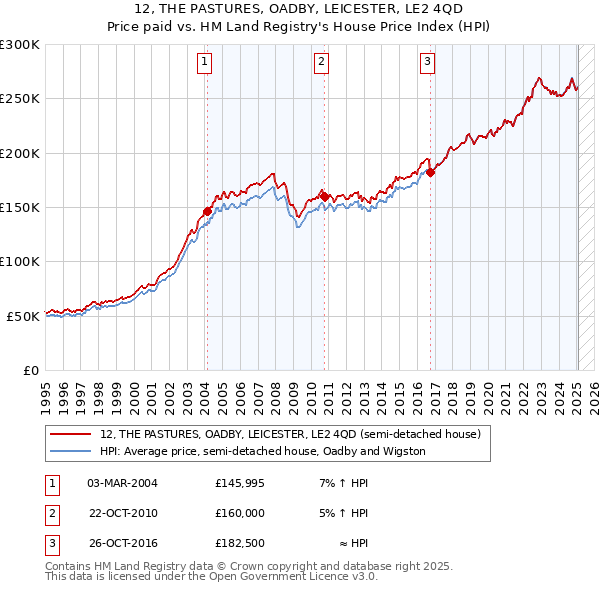 12, THE PASTURES, OADBY, LEICESTER, LE2 4QD: Price paid vs HM Land Registry's House Price Index