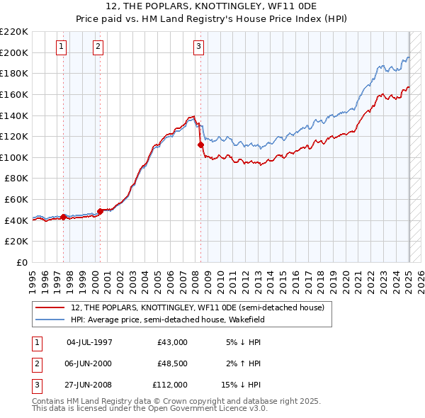 12, THE POPLARS, KNOTTINGLEY, WF11 0DE: Price paid vs HM Land Registry's House Price Index