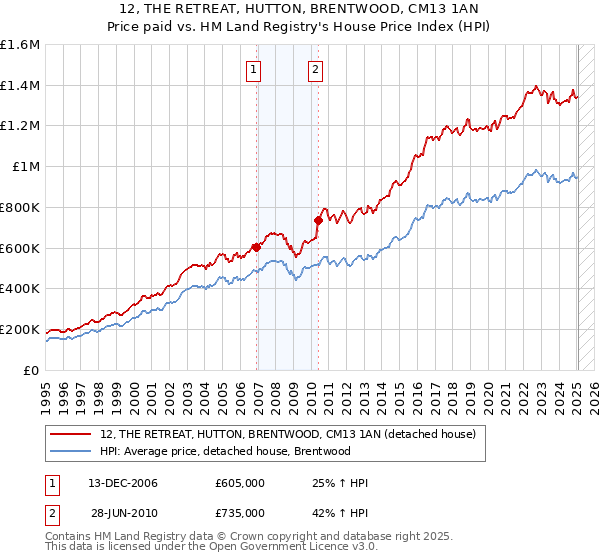 12, THE RETREAT, HUTTON, BRENTWOOD, CM13 1AN: Price paid vs HM Land Registry's House Price Index