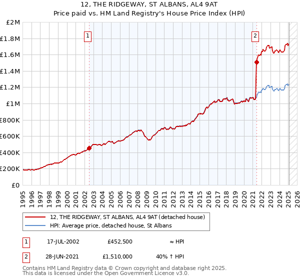 12, THE RIDGEWAY, ST ALBANS, AL4 9AT: Price paid vs HM Land Registry's House Price Index