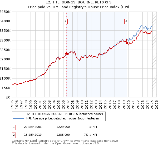 12, THE RIDINGS, BOURNE, PE10 0FS: Price paid vs HM Land Registry's House Price Index