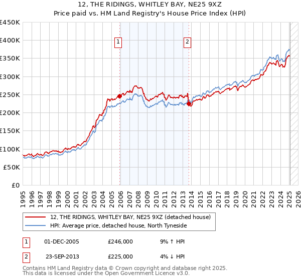 12, THE RIDINGS, WHITLEY BAY, NE25 9XZ: Price paid vs HM Land Registry's House Price Index