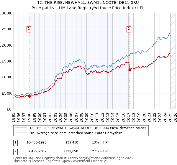 12, THE RISE, NEWHALL, SWADLINCOTE, DE11 0RU: Price paid vs HM Land Registry's House Price Index