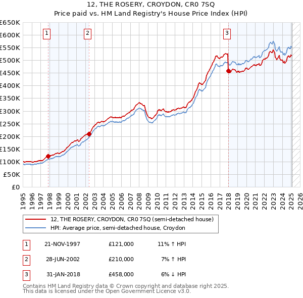 12, THE ROSERY, CROYDON, CR0 7SQ: Price paid vs HM Land Registry's House Price Index