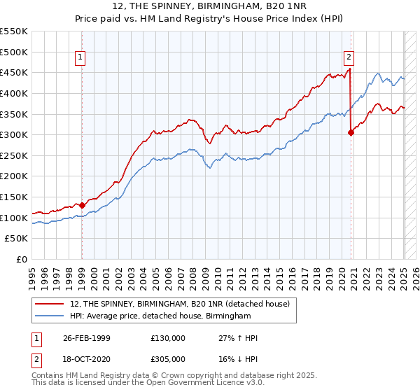 12, THE SPINNEY, BIRMINGHAM, B20 1NR: Price paid vs HM Land Registry's House Price Index