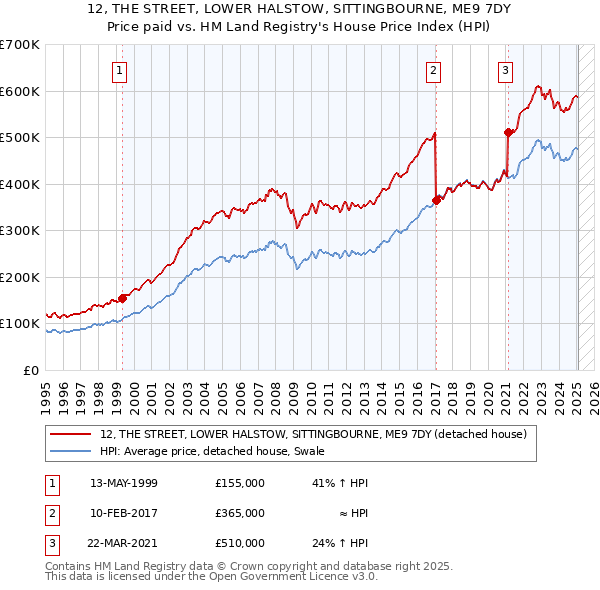 12, THE STREET, LOWER HALSTOW, SITTINGBOURNE, ME9 7DY: Price paid vs HM Land Registry's House Price Index