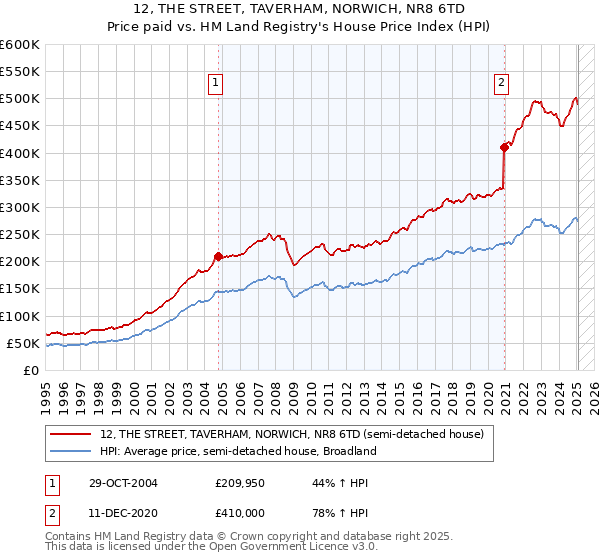 12, THE STREET, TAVERHAM, NORWICH, NR8 6TD: Price paid vs HM Land Registry's House Price Index