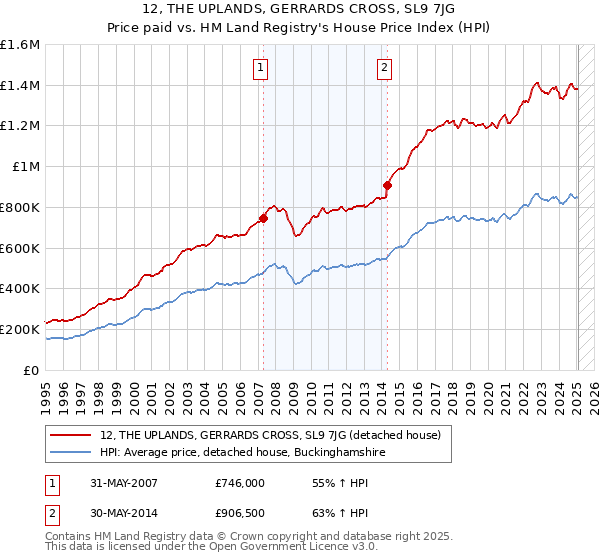 12, THE UPLANDS, GERRARDS CROSS, SL9 7JG: Price paid vs HM Land Registry's House Price Index