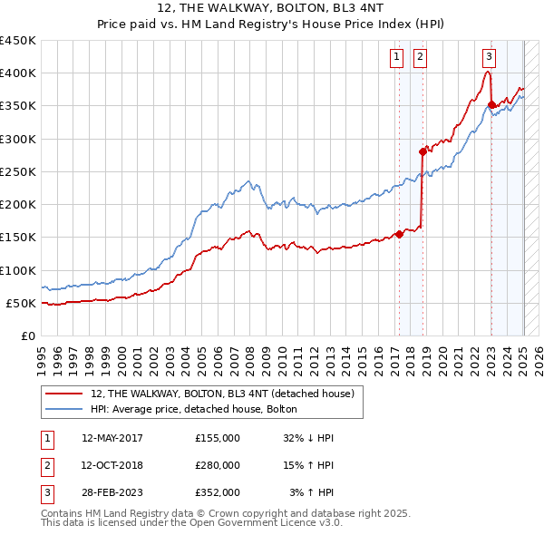 12, THE WALKWAY, BOLTON, BL3 4NT: Price paid vs HM Land Registry's House Price Index
