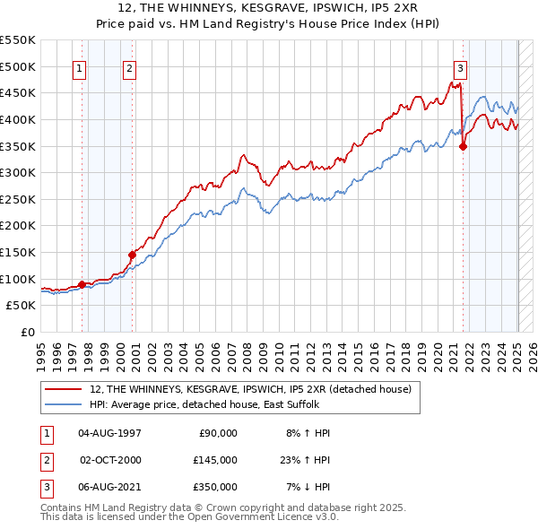 12, THE WHINNEYS, KESGRAVE, IPSWICH, IP5 2XR: Price paid vs HM Land Registry's House Price Index