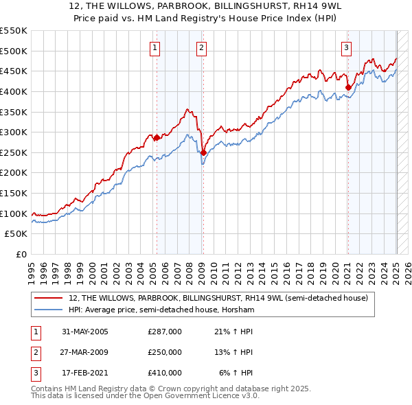 12, THE WILLOWS, PARBROOK, BILLINGSHURST, RH14 9WL: Price paid vs HM Land Registry's House Price Index