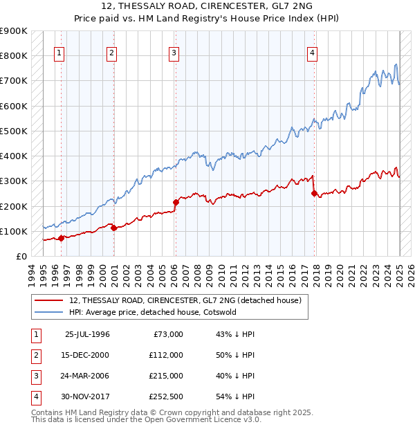 12, THESSALY ROAD, CIRENCESTER, GL7 2NG: Price paid vs HM Land Registry's House Price Index