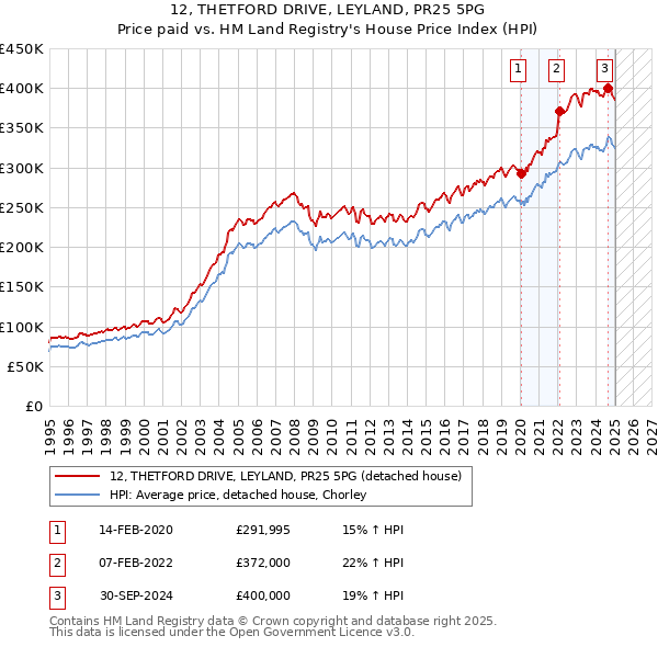 12, THETFORD DRIVE, LEYLAND, PR25 5PG: Price paid vs HM Land Registry's House Price Index