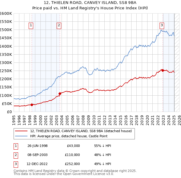 12, THIELEN ROAD, CANVEY ISLAND, SS8 9BA: Price paid vs HM Land Registry's House Price Index