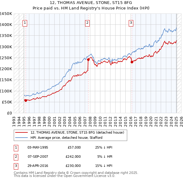 12, THOMAS AVENUE, STONE, ST15 8FG: Price paid vs HM Land Registry's House Price Index