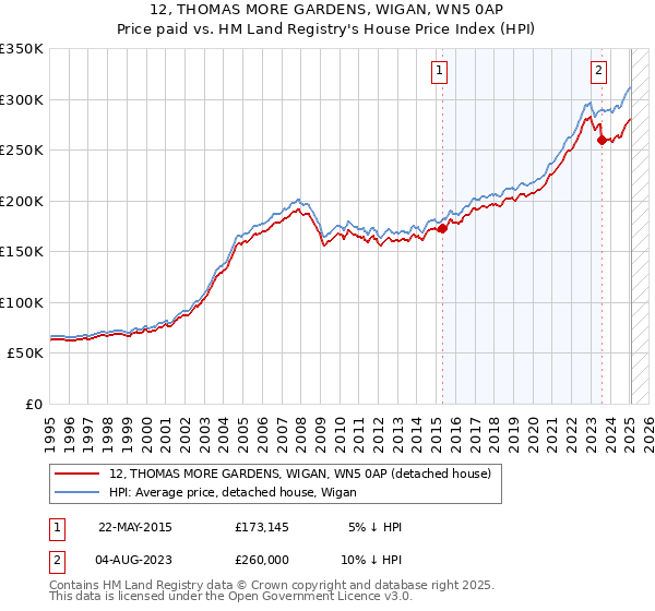 12, THOMAS MORE GARDENS, WIGAN, WN5 0AP: Price paid vs HM Land Registry's House Price Index
