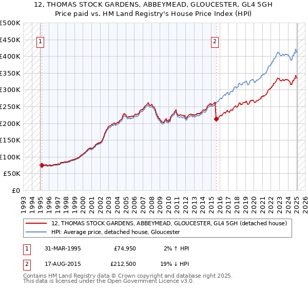 12, THOMAS STOCK GARDENS, ABBEYMEAD, GLOUCESTER, GL4 5GH: Price paid vs HM Land Registry's House Price Index