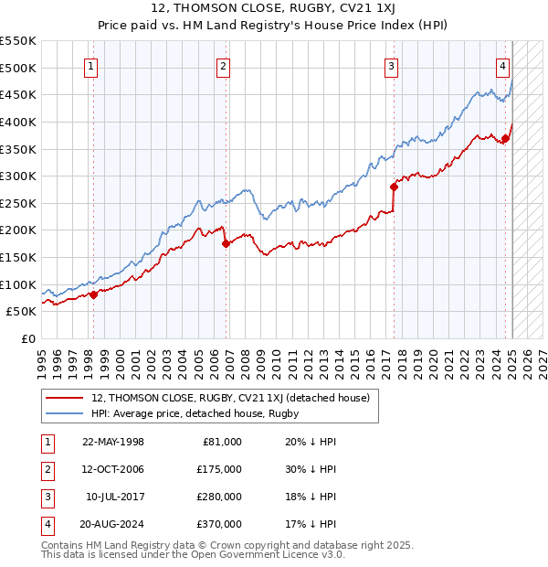 12, THOMSON CLOSE, RUGBY, CV21 1XJ: Price paid vs HM Land Registry's House Price Index