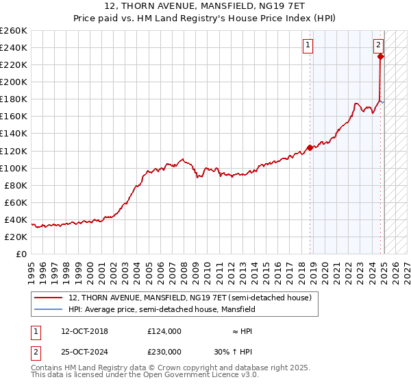 12, THORN AVENUE, MANSFIELD, NG19 7ET: Price paid vs HM Land Registry's House Price Index