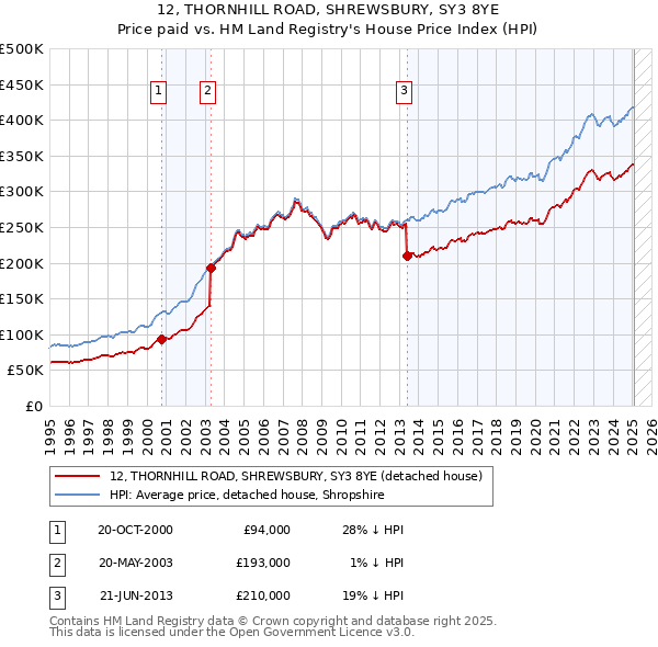 12, THORNHILL ROAD, SHREWSBURY, SY3 8YE: Price paid vs HM Land Registry's House Price Index