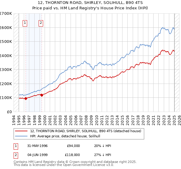 12, THORNTON ROAD, SHIRLEY, SOLIHULL, B90 4TS: Price paid vs HM Land Registry's House Price Index