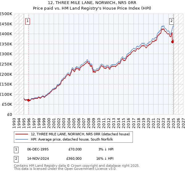 12, THREE MILE LANE, NORWICH, NR5 0RR: Price paid vs HM Land Registry's House Price Index