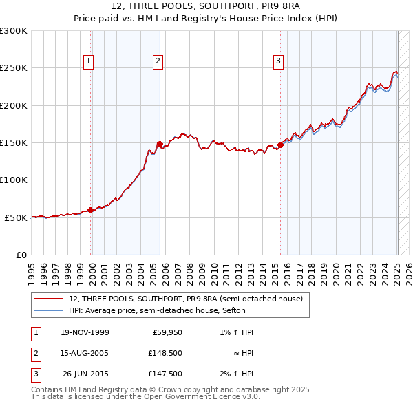 12, THREE POOLS, SOUTHPORT, PR9 8RA: Price paid vs HM Land Registry's House Price Index