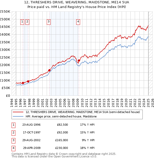 12, THRESHERS DRIVE, WEAVERING, MAIDSTONE, ME14 5UA: Price paid vs HM Land Registry's House Price Index